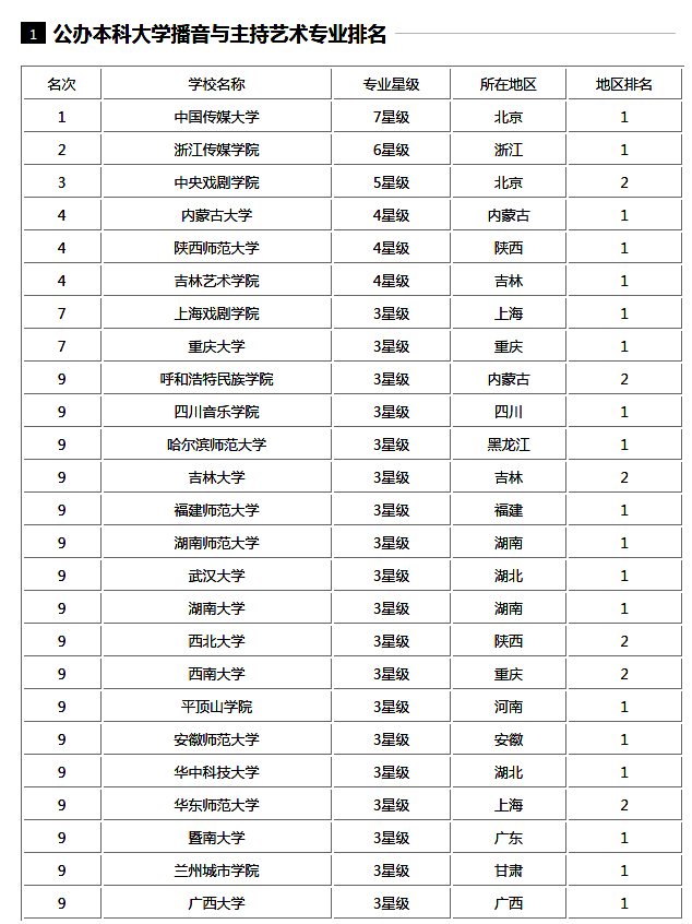 播音与主持艺术专业大学排名 2017最新排行榜